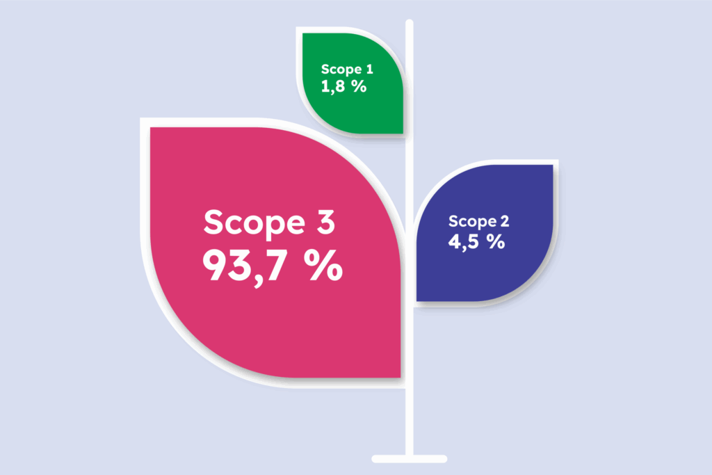 Scope 1 1,8 %, scope 2 4,5 % ja scope 3 93,7 %.